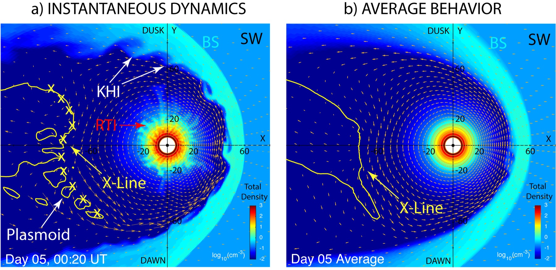 Global Jovian magnetosphere simulation comparing instantaneous dynamics with average behavior